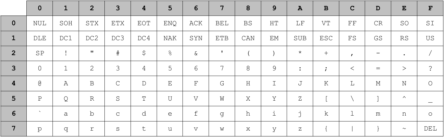 Table ASCII hexadécimale