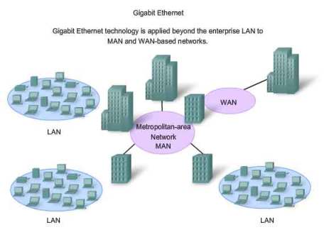 Interconnexions entre un réseau MAN et le WAN