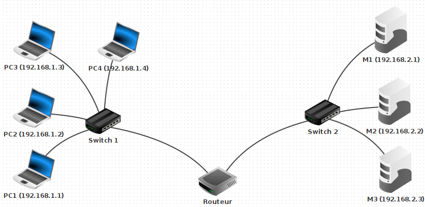 Deux réseaux et routeur