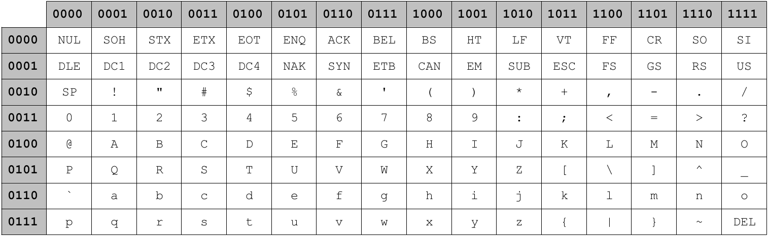 Table ASCII binaire